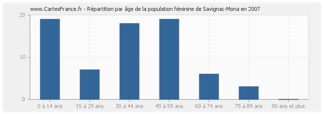 Répartition par âge de la population féminine de Savignac-Mona en 2007
