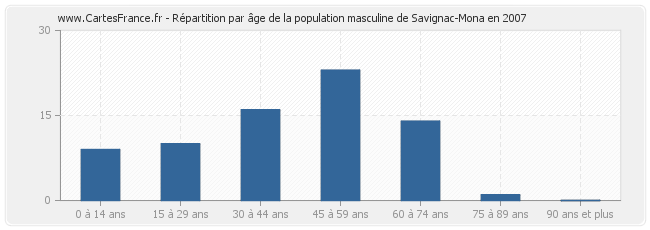 Répartition par âge de la population masculine de Savignac-Mona en 2007