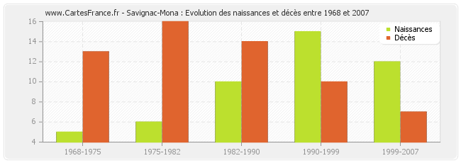 Savignac-Mona : Evolution des naissances et décès entre 1968 et 2007
