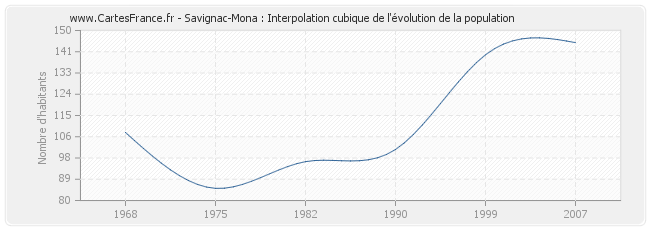 Savignac-Mona : Interpolation cubique de l'évolution de la population