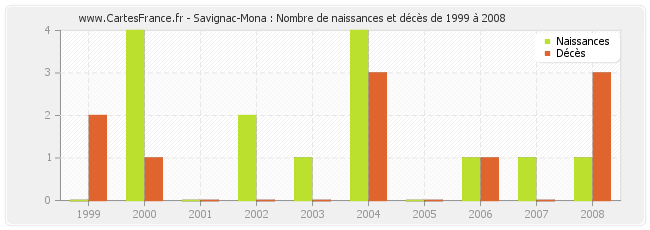 Savignac-Mona : Nombre de naissances et décès de 1999 à 2008
