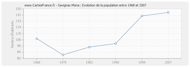 Population Savignac-Mona