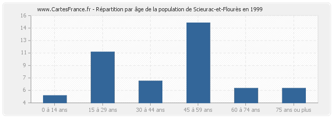 Répartition par âge de la population de Scieurac-et-Flourès en 1999
