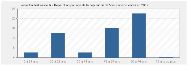 Répartition par âge de la population de Scieurac-et-Flourès en 2007