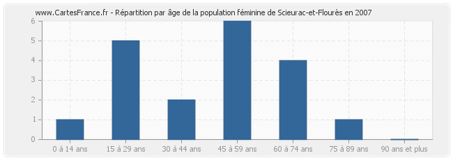 Répartition par âge de la population féminine de Scieurac-et-Flourès en 2007