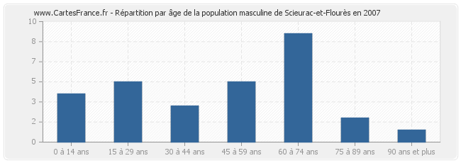 Répartition par âge de la population masculine de Scieurac-et-Flourès en 2007