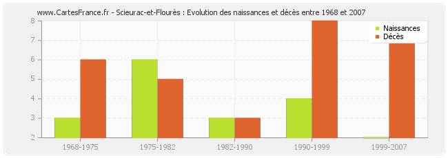 Scieurac-et-Flourès : Evolution des naissances et décès entre 1968 et 2007