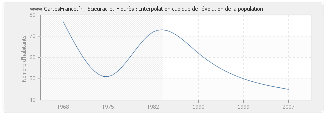 Scieurac-et-Flourès : Interpolation cubique de l'évolution de la population