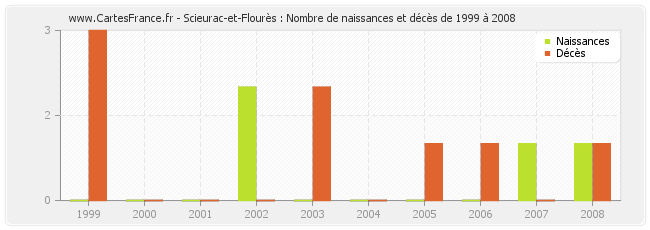 Scieurac-et-Flourès : Nombre de naissances et décès de 1999 à 2008
