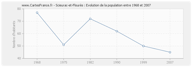 Population Scieurac-et-Flourès