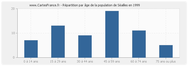 Répartition par âge de la population de Séailles en 1999