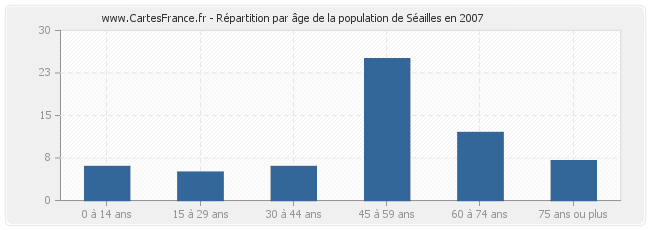 Répartition par âge de la population de Séailles en 2007