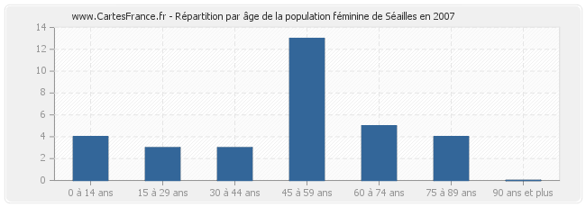 Répartition par âge de la population féminine de Séailles en 2007