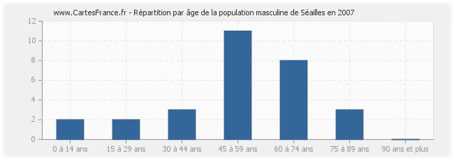 Répartition par âge de la population masculine de Séailles en 2007