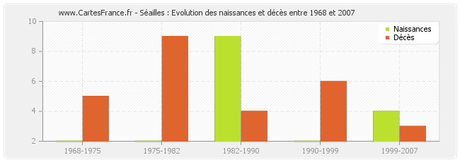 Séailles : Evolution des naissances et décès entre 1968 et 2007