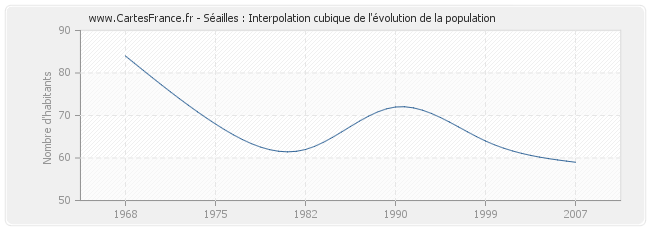 Séailles : Interpolation cubique de l'évolution de la population