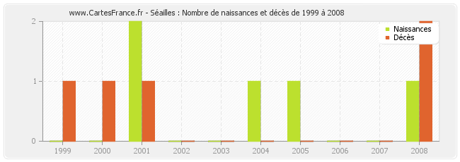 Séailles : Nombre de naissances et décès de 1999 à 2008