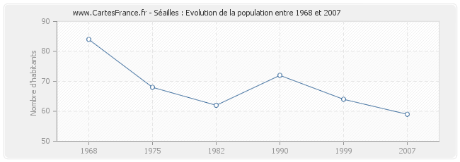 Population Séailles