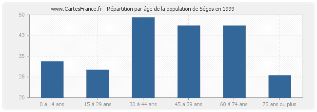 Répartition par âge de la population de Ségos en 1999