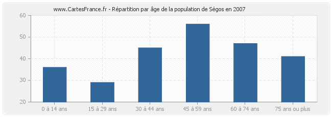 Répartition par âge de la population de Ségos en 2007