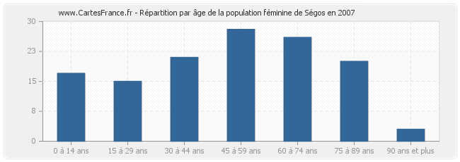 Répartition par âge de la population féminine de Ségos en 2007