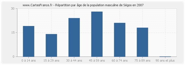Répartition par âge de la population masculine de Ségos en 2007