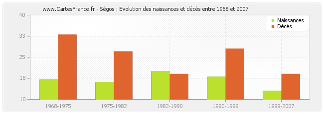 Ségos : Evolution des naissances et décès entre 1968 et 2007