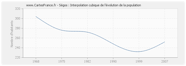 Ségos : Interpolation cubique de l'évolution de la population