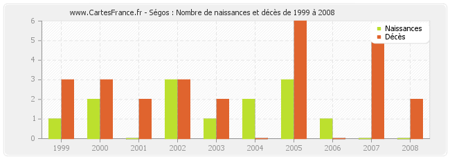Ségos : Nombre de naissances et décès de 1999 à 2008