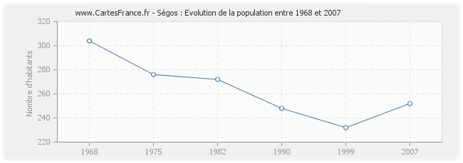 Population Ségos