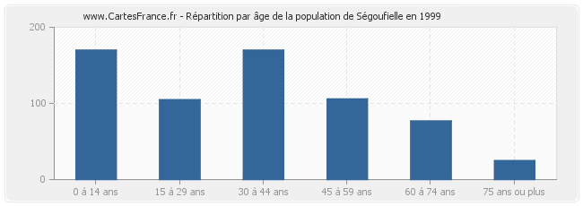 Répartition par âge de la population de Ségoufielle en 1999
