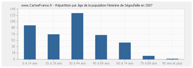 Répartition par âge de la population féminine de Ségoufielle en 2007