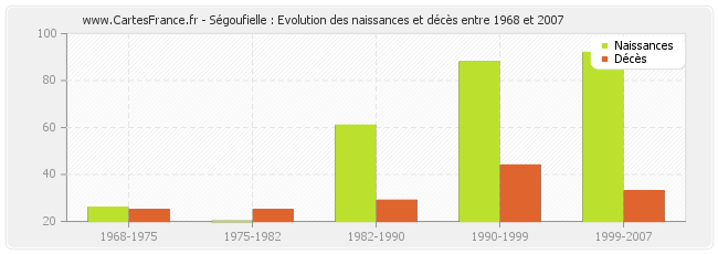 Ségoufielle : Evolution des naissances et décès entre 1968 et 2007