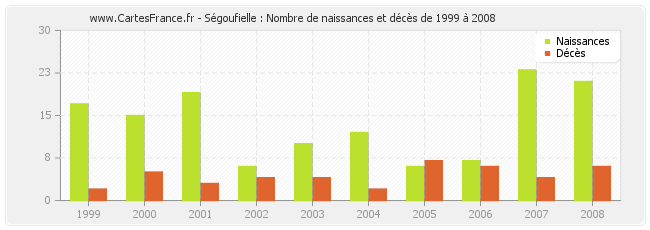 Ségoufielle : Nombre de naissances et décès de 1999 à 2008