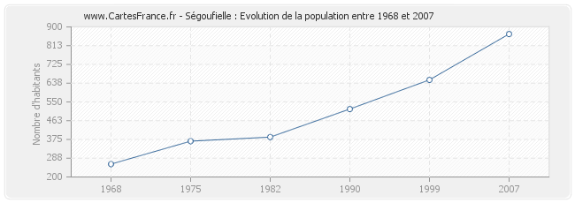 Population Ségoufielle
