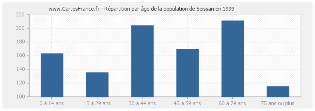 Répartition par âge de la population de Seissan en 1999