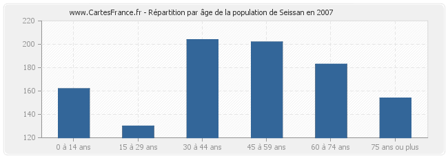 Répartition par âge de la population de Seissan en 2007
