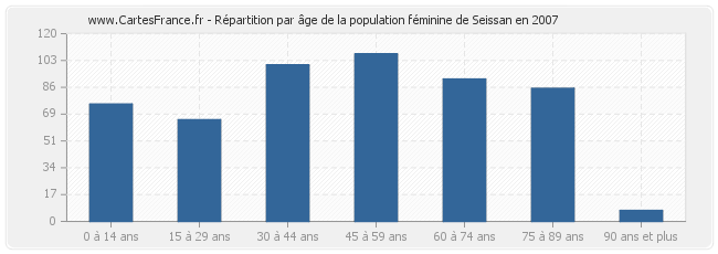 Répartition par âge de la population féminine de Seissan en 2007