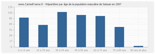 Répartition par âge de la population masculine de Seissan en 2007