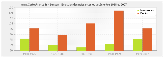 Seissan : Evolution des naissances et décès entre 1968 et 2007