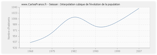Seissan : Interpolation cubique de l'évolution de la population
