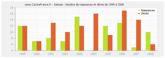 Seissan : Nombre de naissances et décès de 1999 à 2008