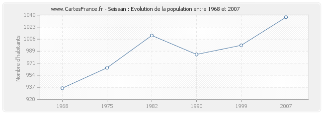 Population Seissan