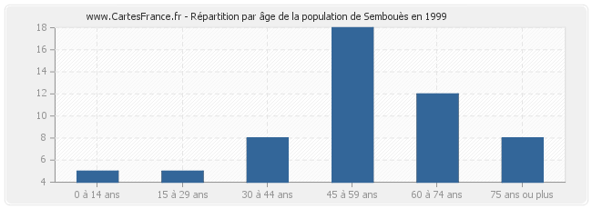Répartition par âge de la population de Sembouès en 1999