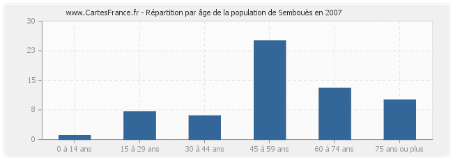 Répartition par âge de la population de Sembouès en 2007