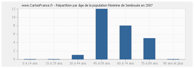 Répartition par âge de la population féminine de Sembouès en 2007