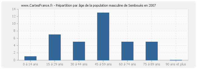 Répartition par âge de la population masculine de Sembouès en 2007