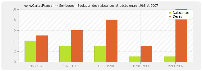 Sembouès : Evolution des naissances et décès entre 1968 et 2007