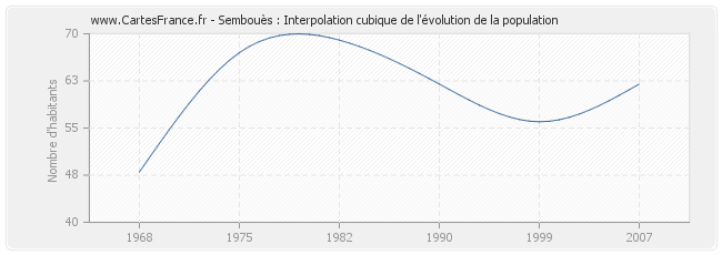 Sembouès : Interpolation cubique de l'évolution de la population