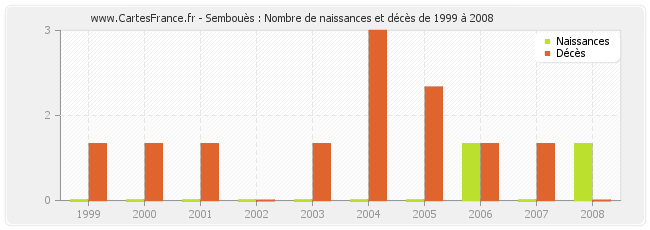 Sembouès : Nombre de naissances et décès de 1999 à 2008